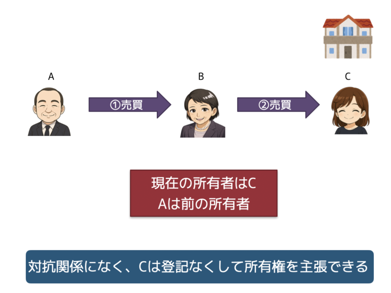 当事者と登記