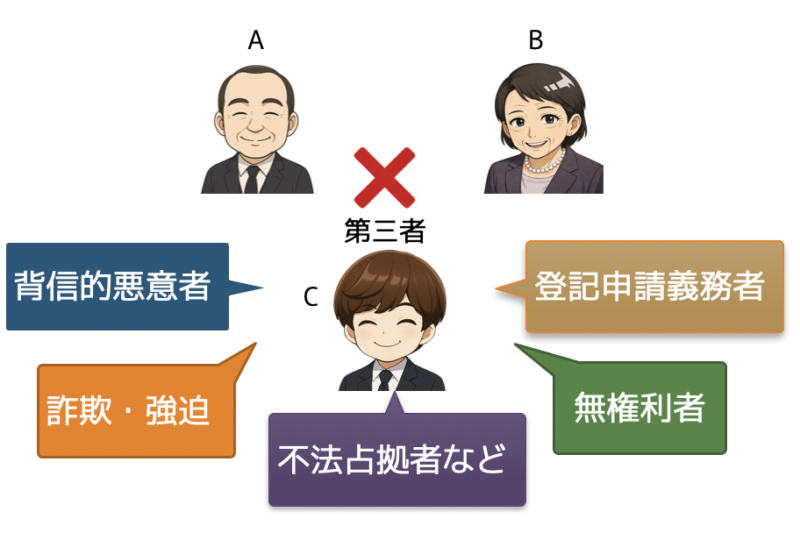 第三者の例外