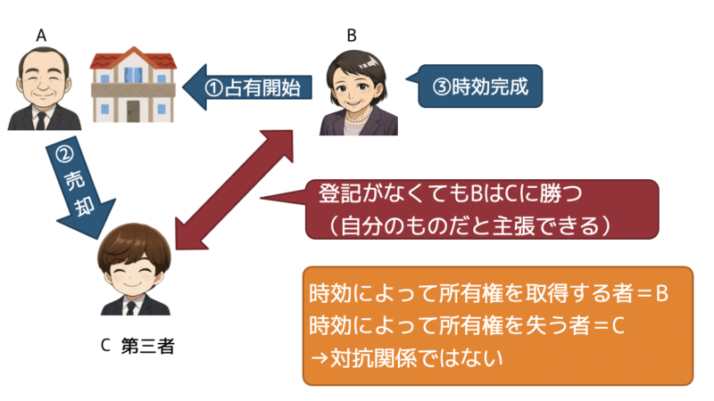 時効前と登記
