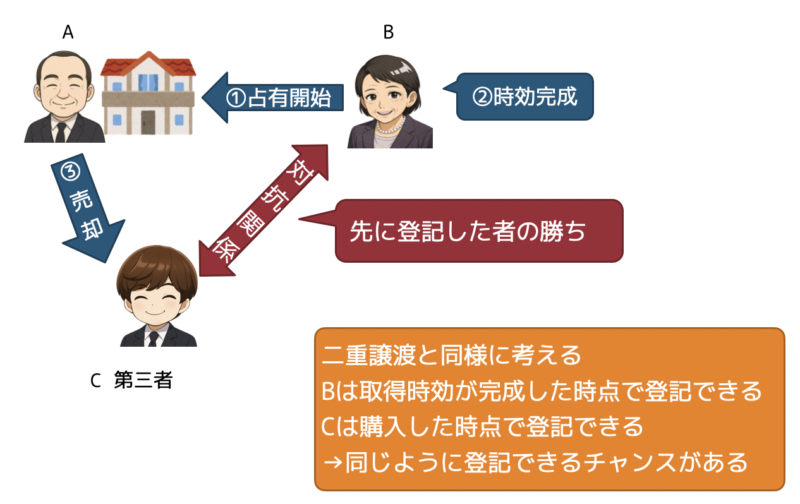時効後と登記