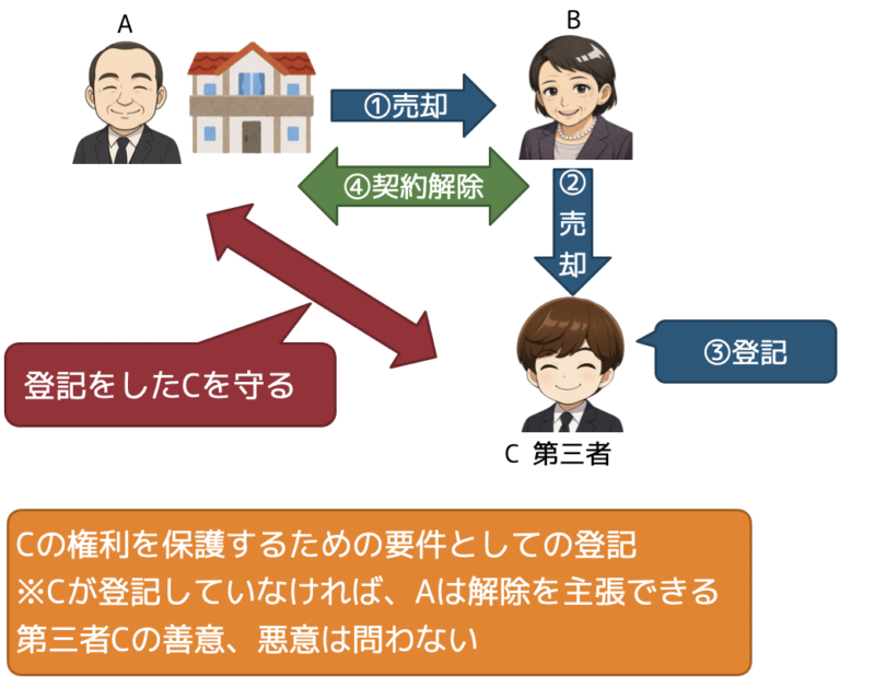 解除前と登記