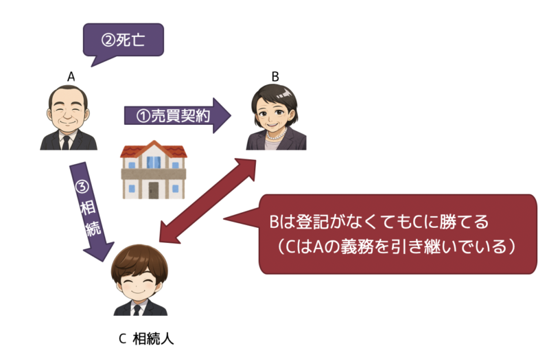 相続人