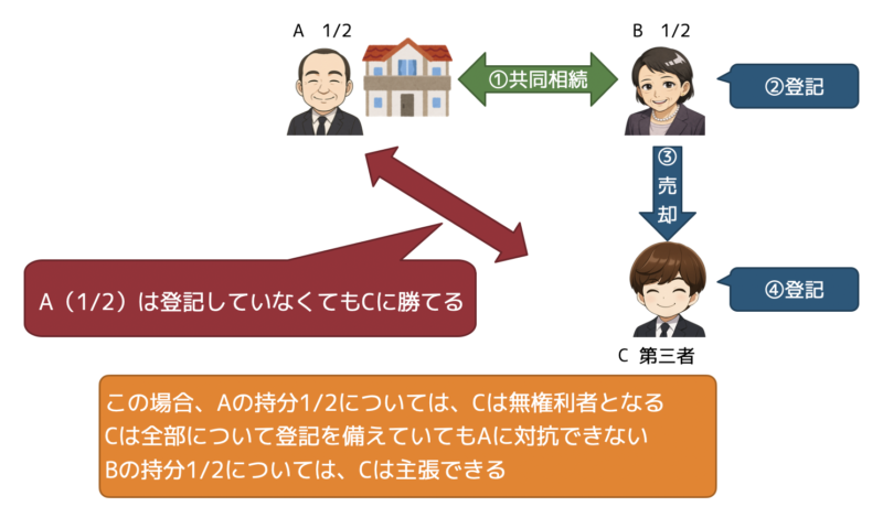 遺産分割前の第三者