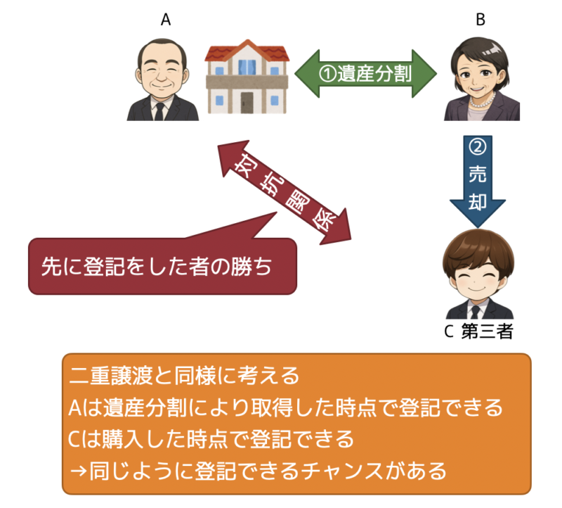 遺産分割後の第三者