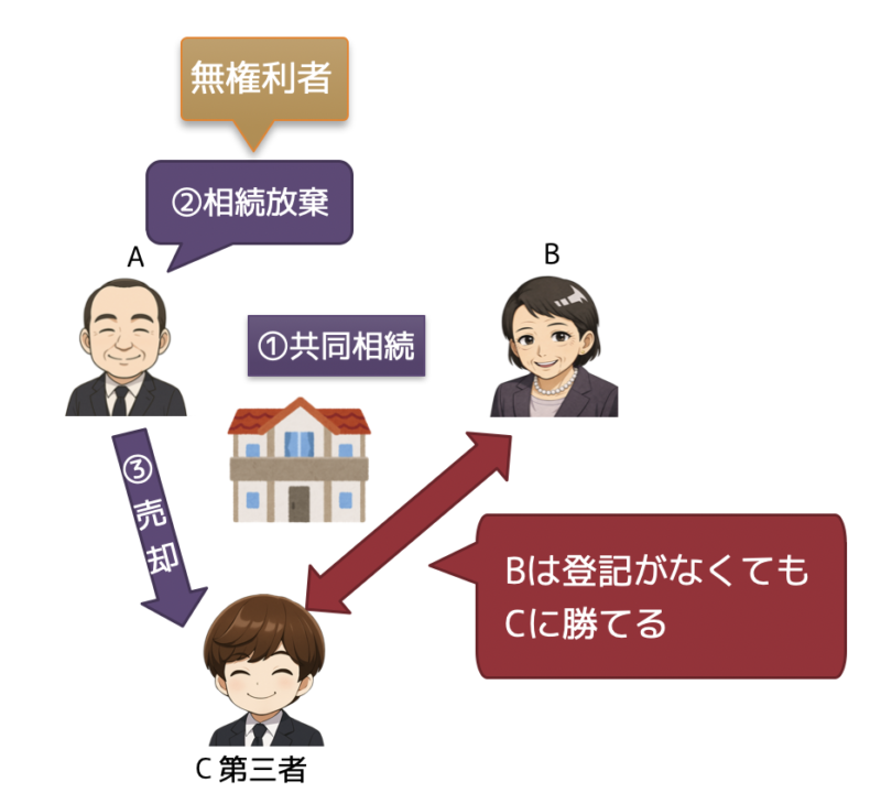 相続放棄と第三者