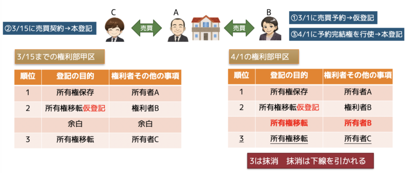 仮登記の順位