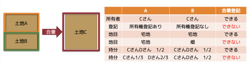 土地の合筆