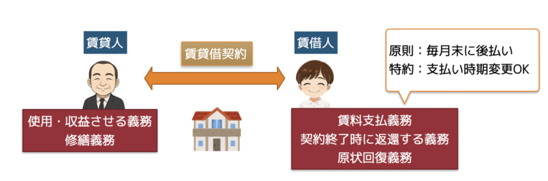 賃貸借