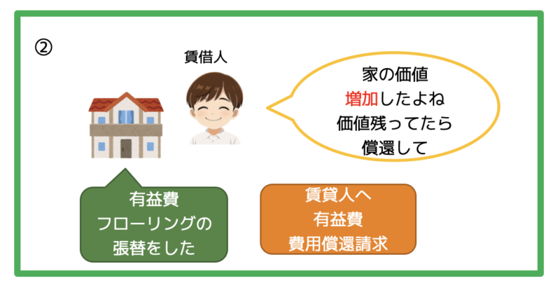 有益費