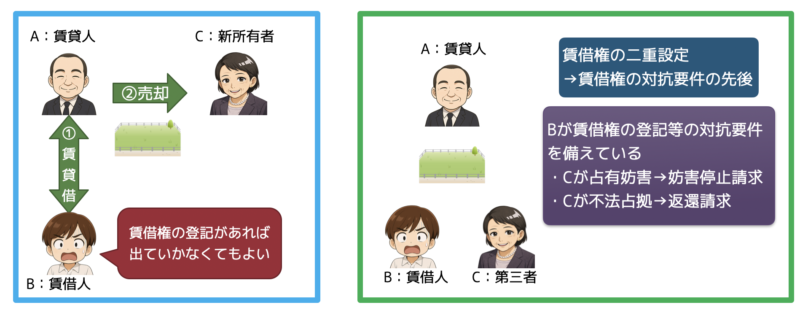 賃借権の対抗要件