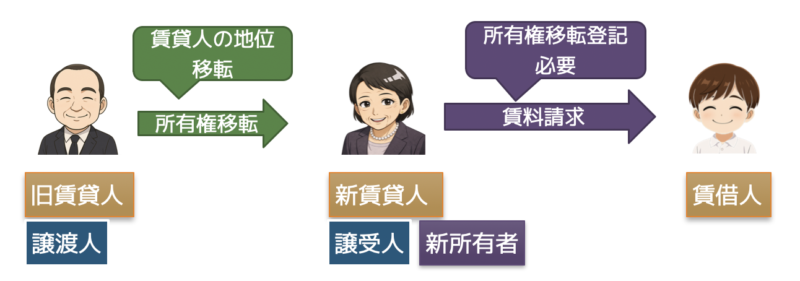 地位の移転