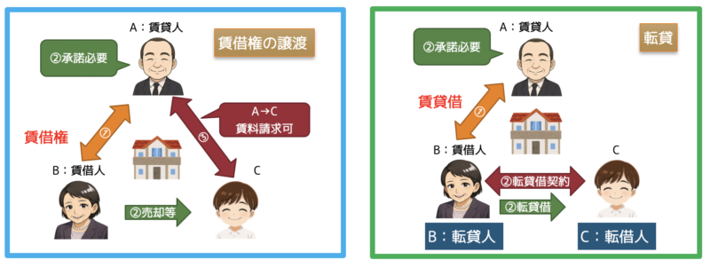 賃借権の譲渡と転貸