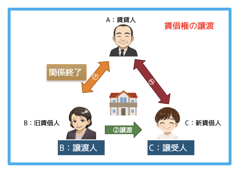 賃借権の譲渡