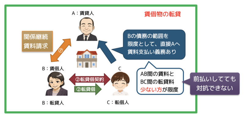 賃借物の転貸