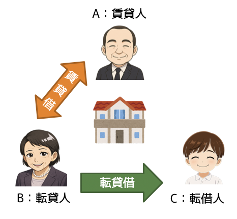 転貸と契約解除