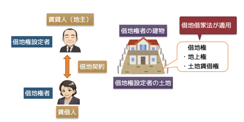 借地借家法1