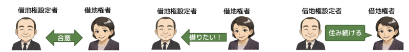 契約更新
