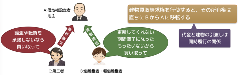 建物買取請求権