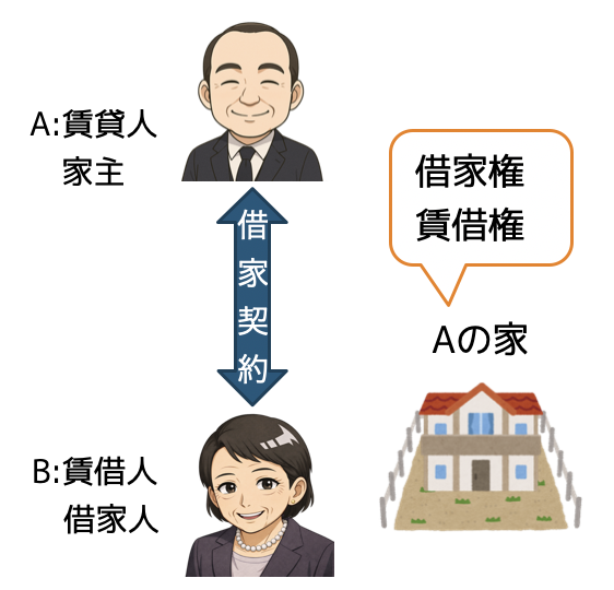 借家権