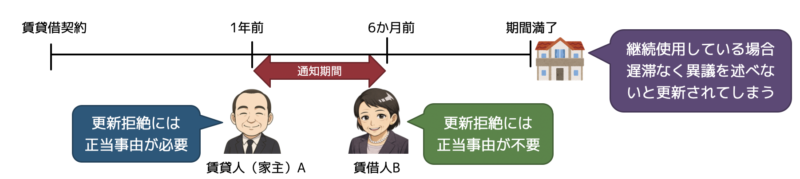更新拒絶