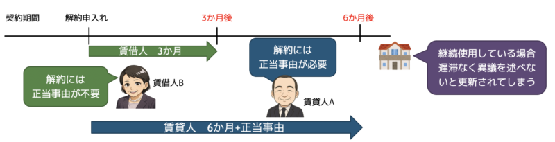 解約