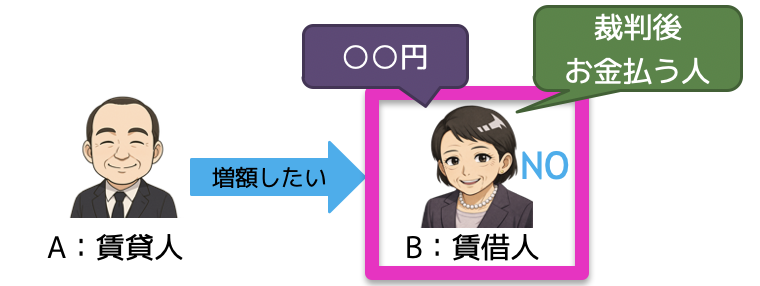 家賃の増額