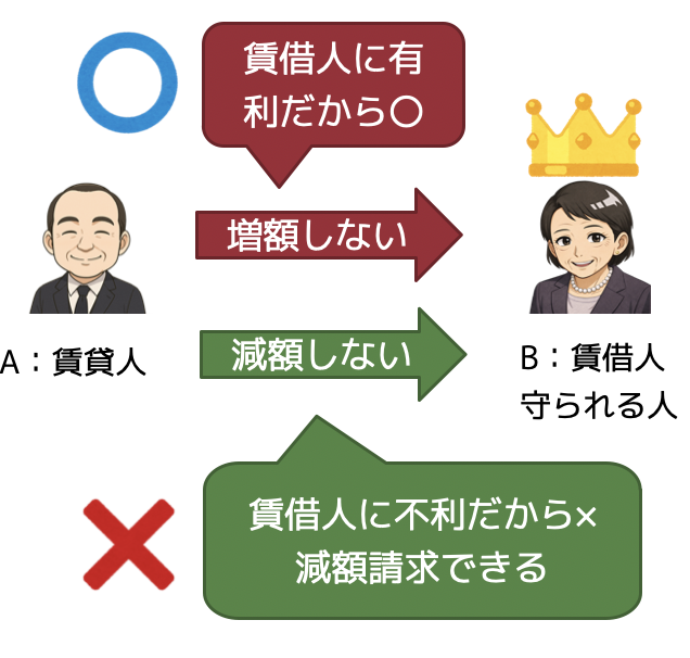 家賃増減額の特約