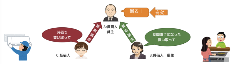 造作買取請求権
