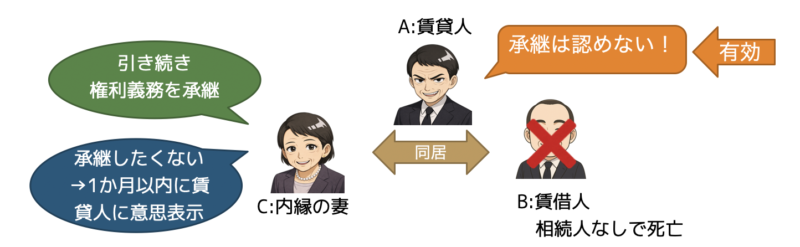 賃借権の承継