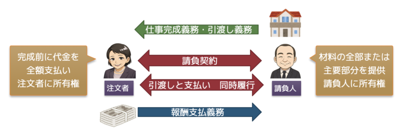 請負契約