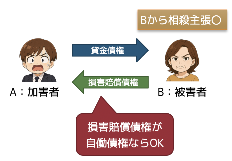 不法行為と相殺
