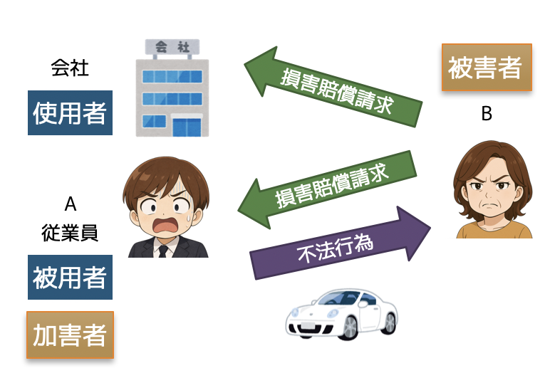 使用者責任