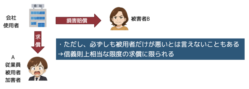 被用者に求償