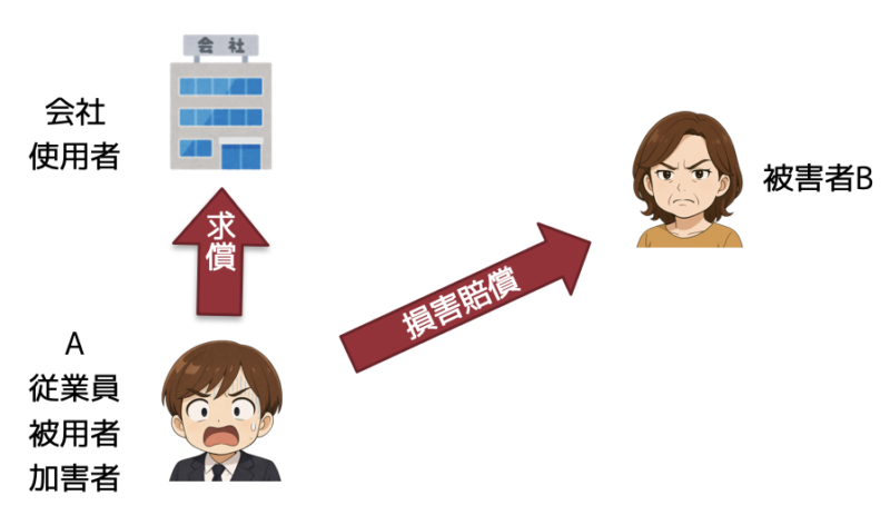 使用者に求償