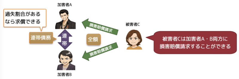 共同不法行為