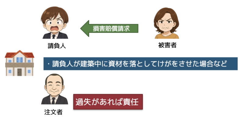 注文者責任