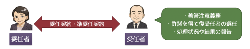 善管注意義務