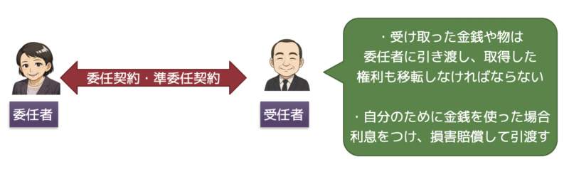 受任者の義務