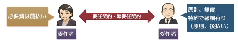 報酬と費用