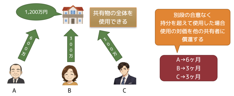 共有物の使用
