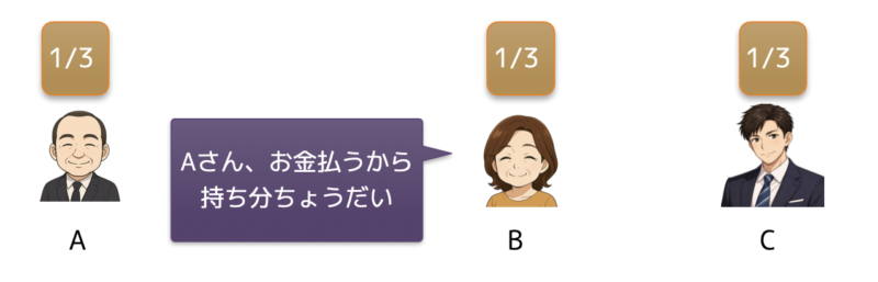 管理費用