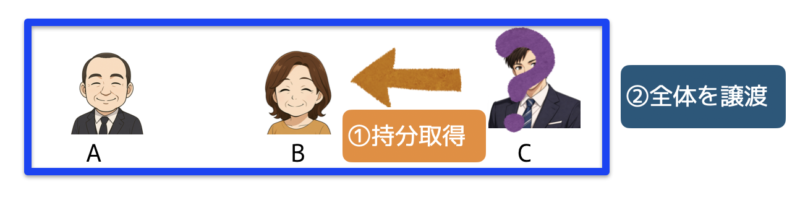 所在不明な共有者