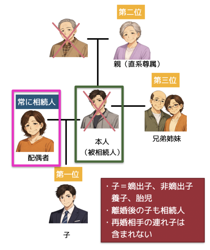 相続人の範囲と順位