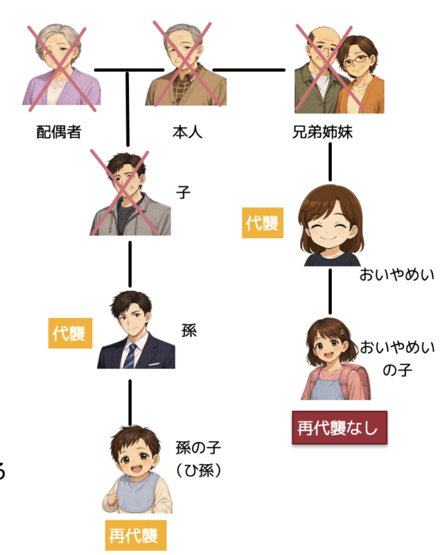 法定相続