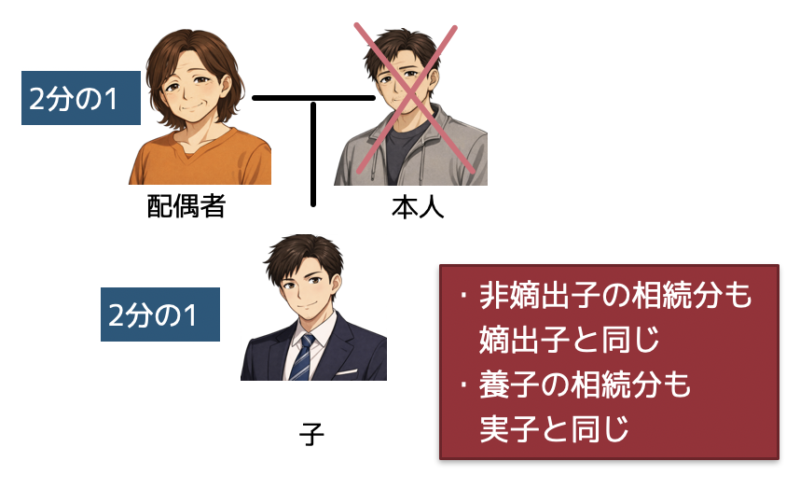 子の遺留分