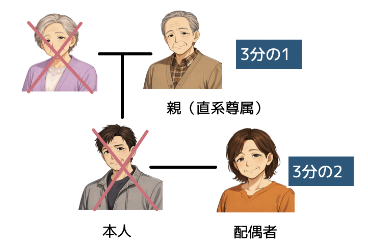 親の遺留分