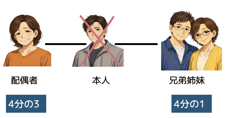 兄弟姉妹の遺留分