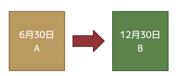 遺言の日付