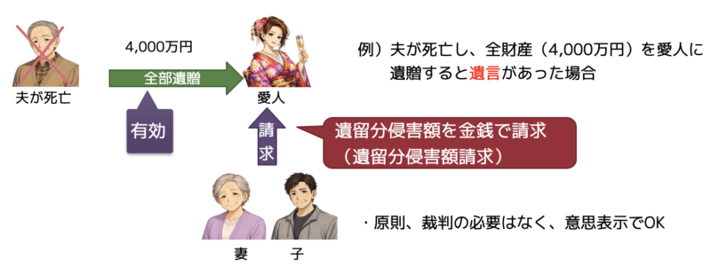 遺留分侵害額請求
