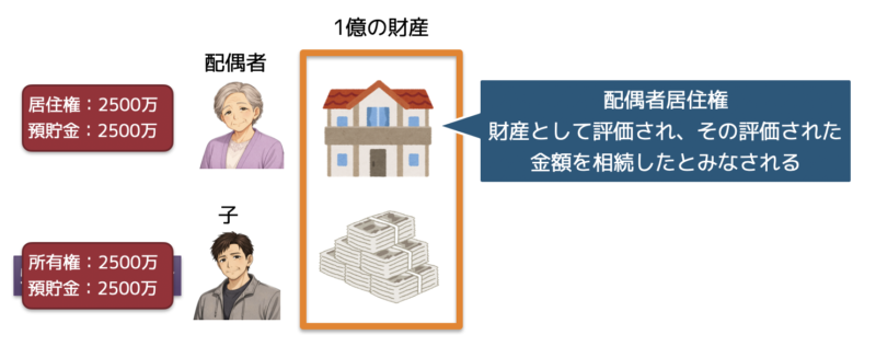 配偶者居住権の分配